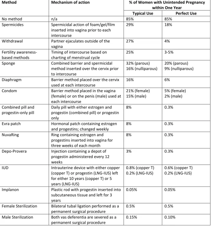 Table 1. Methods of contraception currently available in the United States. 19