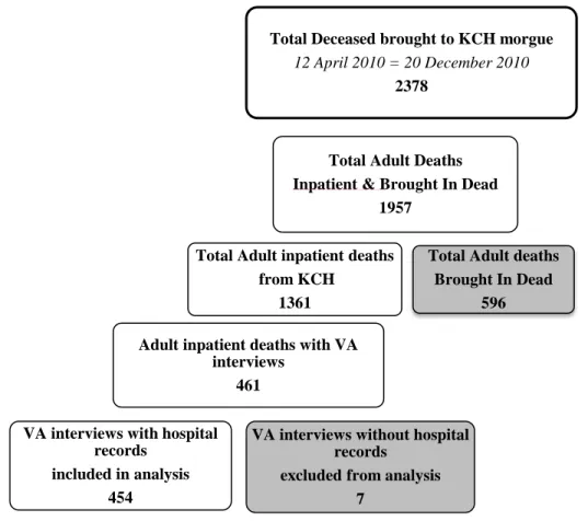 Figure 1: Patient Selection for validation of UNC/KCH Verbal Autopsy (VA) questionnaire 