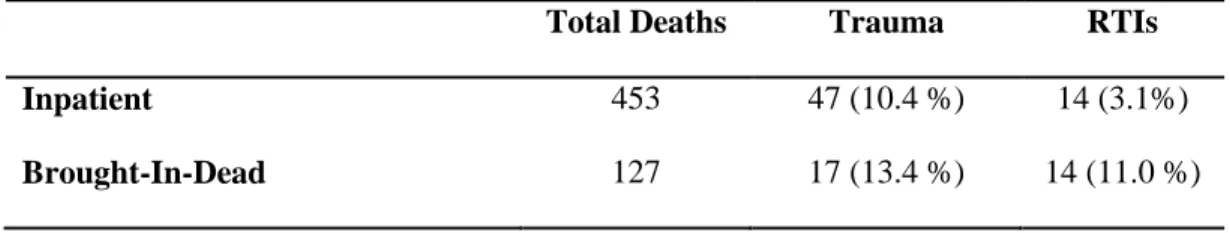 Table 2: Burden of Traumatic Injury in Brought-In-Dead Patients 