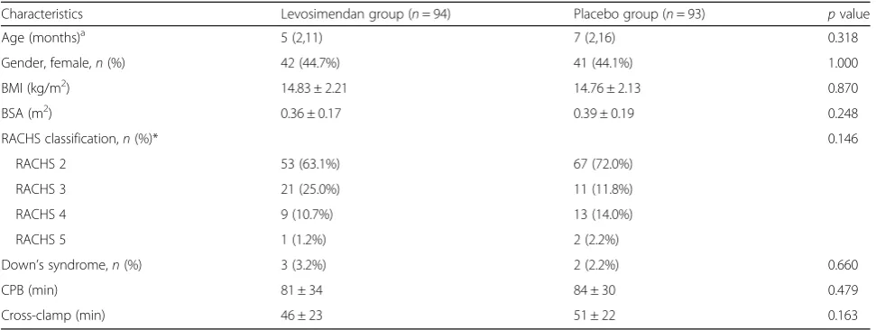 Table 1 Study population baseline demographic and surgical characteristics