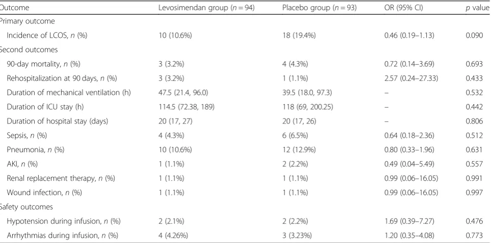 Table 3 Pre-specified clinical outcomes
