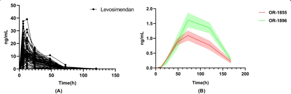 Table 5 Baseline factors predictive of LCOS incidence basedupon a multivariate logistic regression analysis