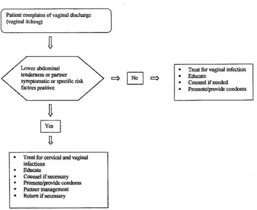 Figure 2. Vaginal Discharge Algorithm by the World Health Organization 