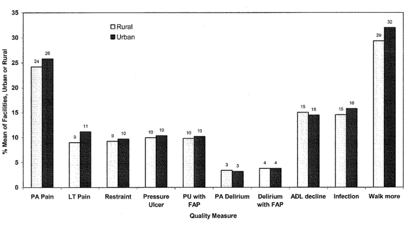Figure 1 shows the difference for each of these ten measures for rural/urban  facilities