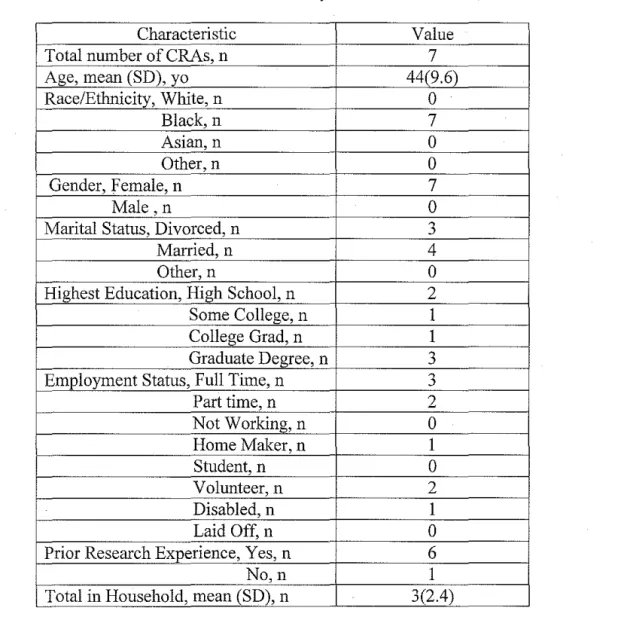 Table  1.  Characteristics of Community Research Advisors. 