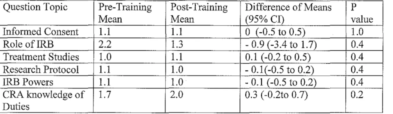 Table 2.  Analysis of difference between mean CRA pre-training and post-training  responses 