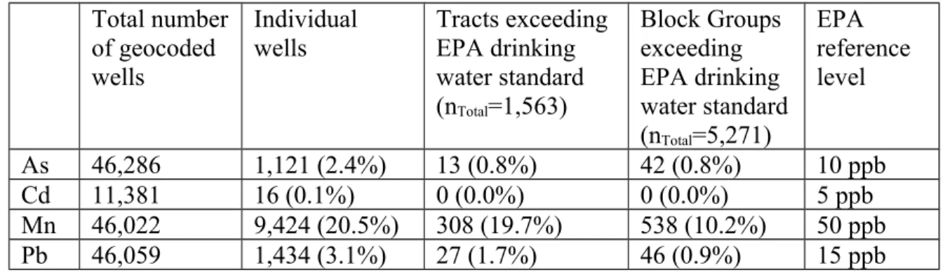 Table S2. Spearman’s rank correlations and coefficient of variation for average (ppb)  census tract metal levels and census block group metal levels (noted in parentheses)