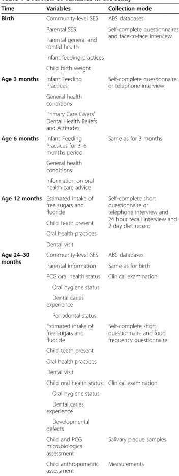 Table 1 Overview of variables in the study