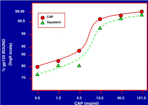 Figure 1Binding of HIV-1 IIIB gp120 to micronized CAP and Aqua-teric, respectively. Graded quantities of micronized CAP andAquateric, respectively, in 0.5 ml of 0.14 M NaCl were mixedwith 100 µl of a solution containing 1 µg of HIV-1 IIIB gp120,and 10 µg e