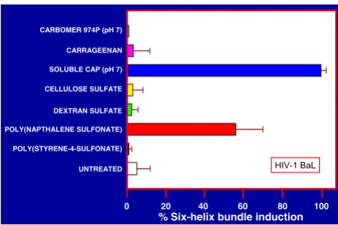 Figure 5gp41 six-helix bundle induction in HIV-1 BaL by distinct ani-