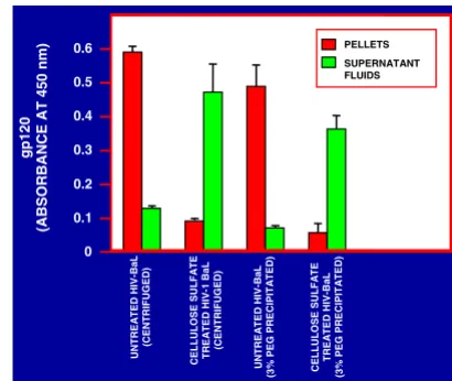 Figure 6Effect of anionic polymeric microbicide candidates on thetures were cooled on ice and the virus particles were pellet-ted by centrifugation (1 h at 14,000 rpm in a Beckman 5415C microfuge)