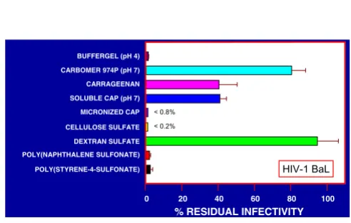 Figure 10Effect of polymeric anionic candidate microbicides on clottingof ACD plasma. The compounds indicated on the abscissa(final concentrations of 100 and 1000 µg/ml, respectively)were added to fresh citrated plasma prewarmed to 37°C.CaCl2 was added to 