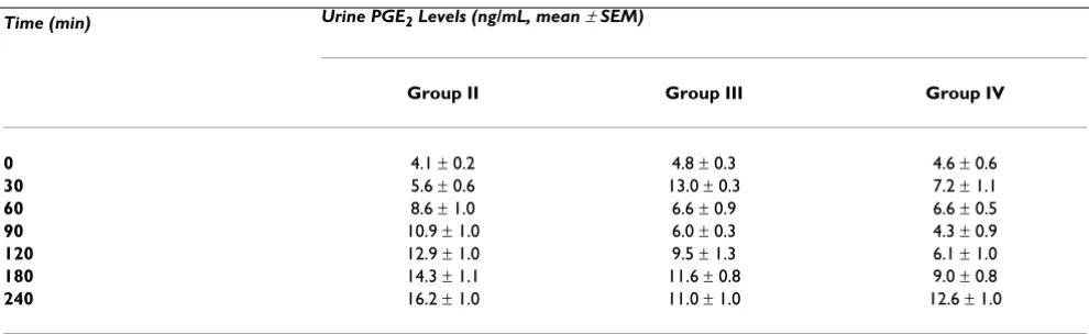Table 5: Urine PGE2 values over time for each group