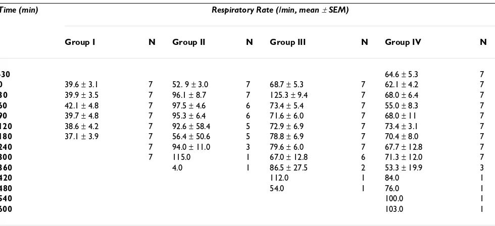 Table 1: Respiratory rate changes over time for each group