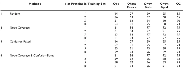 Table 1: Comparison of TMpro NN: applying active vs. passive learning algorithms for updating training set from benchmark analysis