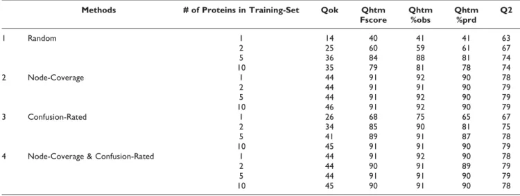Table 2: Comparison of TMpro NN: applying active vs. passive learning algorithms for updating training set from MPtopo (101 proteins, 443 TM segments)
