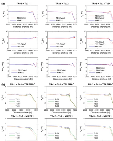 Figure 8. (a) Comparison of TELEMAC and MIKE21 results (Hs − Tm − Dirm) along transect TRc3 for the Brindisi–Torre Guaceto casestudy (forcing WE2; ∗ = Tc24); (b) effect of different processes on Hs for TELEMAC (top) and MIKE21 (bottom).