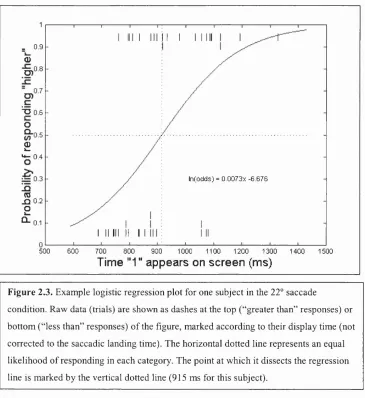Figure 2.3. Example logistic regression plot for one subject in the 22° saccade 