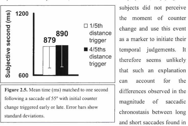 Figure 2.5. Mean time (ms) matched to one second 