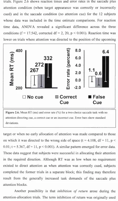 Figure 2.6. Mean RT (ms) and error rate (%) for a two-choice saccade task with no 