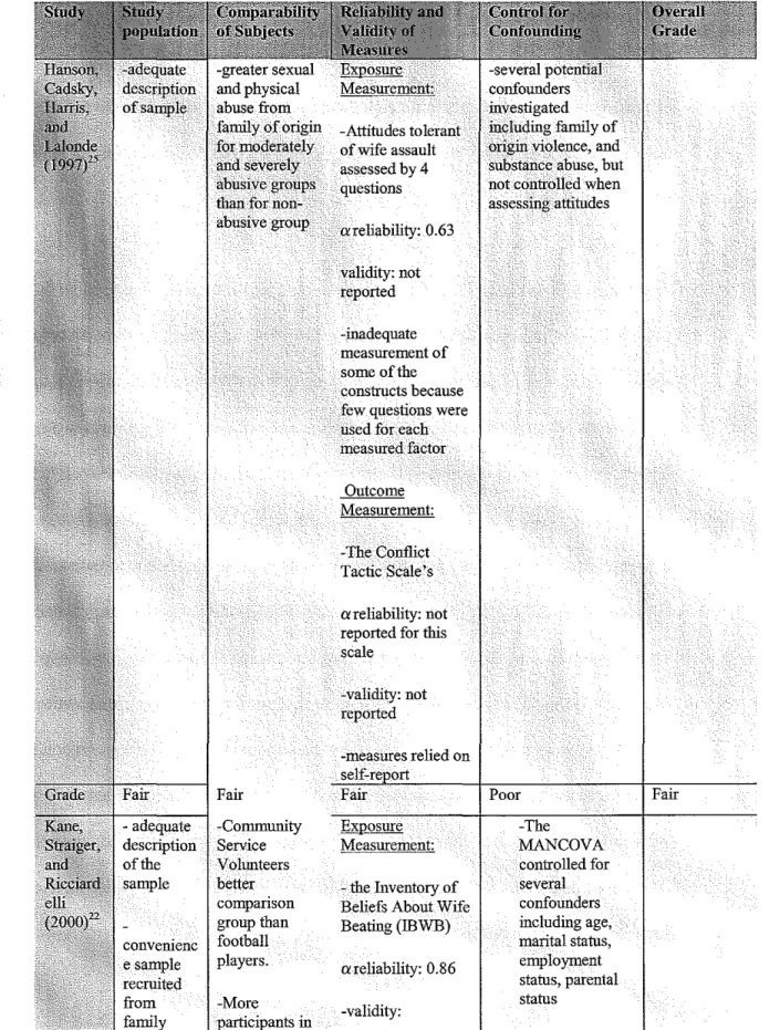 Table 5:  Quality of the Evidence  &amp;  Component Quality Grades for Studies from Developed  Countries 