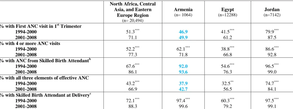 Table 3b: Maternal health outcomes reported by DHS respondents with a birth in the 12-24 months prior to the survey during  the period when the Mexico City Policy was inactive (1994-2000) and when it was active (2000-2008) in the North Africa,  Central Asi