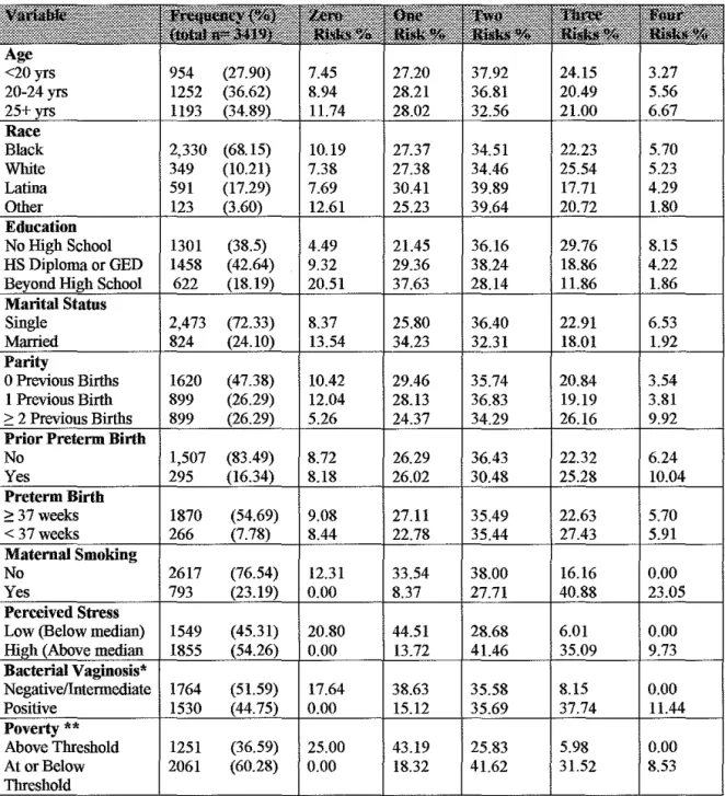 Table  la.  Demographics and Other Descriptive Characteristics Compared to  Multiple Risk Factors: Row Values