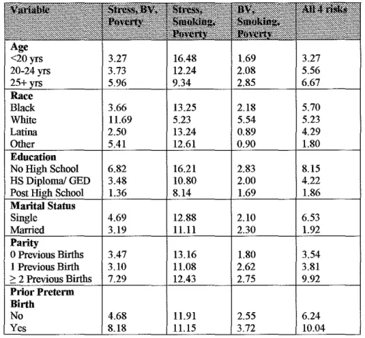 Table 2 Cont.  Demographics and Other Descriptive Characteristics Compared to  Risk Profiles