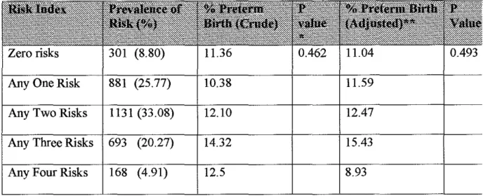 Table 3.  Association between Multiple Risks and Preterm Birth Presented as  Percentages