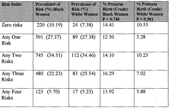 Table 4.  Prevalence of Multiple Risk Indexes and Preterrn Birth Stratified by  Race.  SPEAC Study,  (Philadelphia, PA)  1999-2001