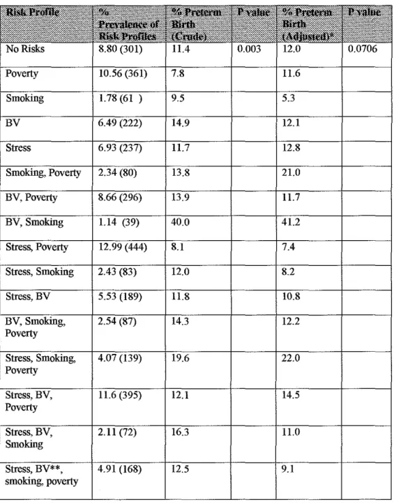 Table 6.  Association Between Preterm Birth and Risk Profiles Presented as  Percentages