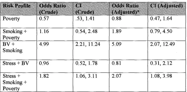 Table 7.  Association Between Preterm Birth and Selected Risk Profiles,  Presented as Odds Ratios and Confidence Intervals