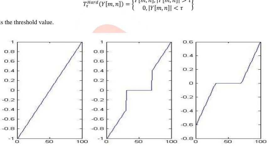 Fig 5: Original Signal, Hard Thresholded Signal, Soft Thresholded Signal , we can see that hard thresholding can create discontinuities, and thus greatly exaggerates small differences in the 