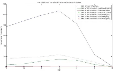 Fig 6: No. of Error Bits Vs SNR plot of 4-PSK using Visushrink & Sureshrink methods. 