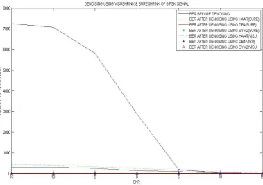 Fig 8: No. of Error Bits Vs SNR plot of 4-FSK using Visushrink & Sureshrink methods. 