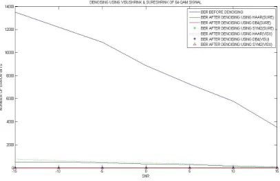 Fig 10: No. of Error Bits Vs SNR plot of 16-QAM using Visushrink & Sureshrink methods.
