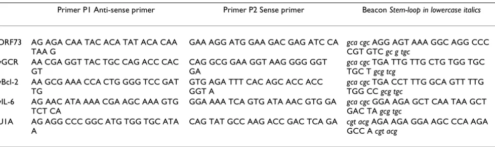 Table 1: Primers for PCR fragment in plasmids