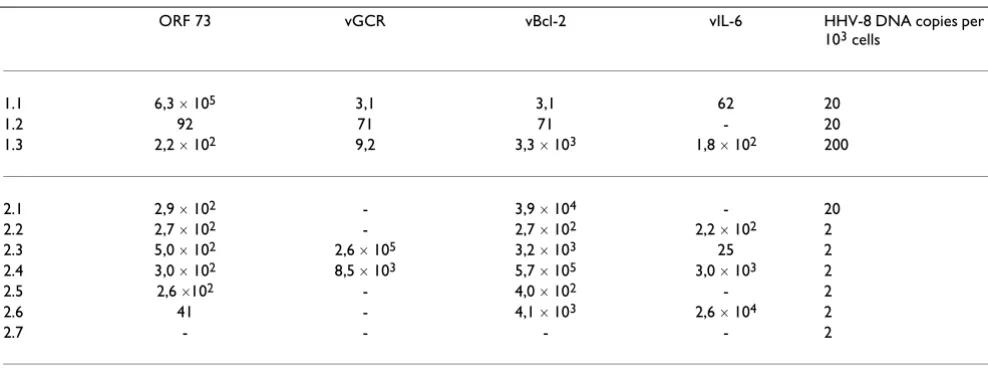 Table 3: The ratio mRNA of (HHV-8 / U1A) � 107