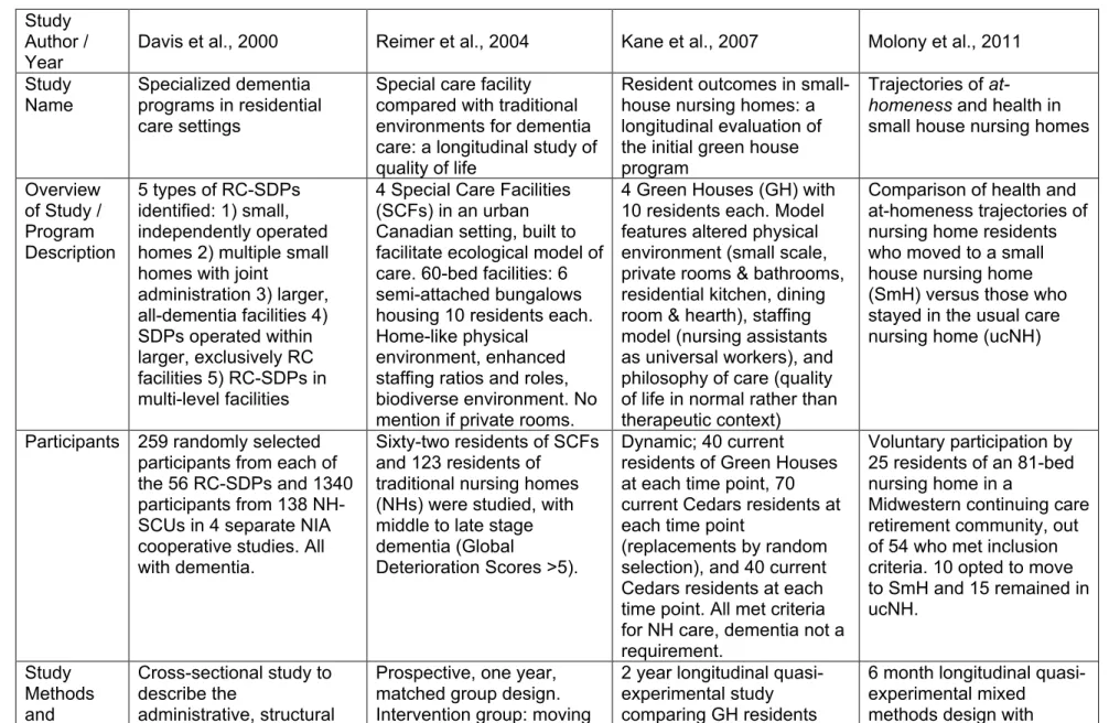 Table 1: SUMMARY TABLE OF THE EVIDENCE   Study 