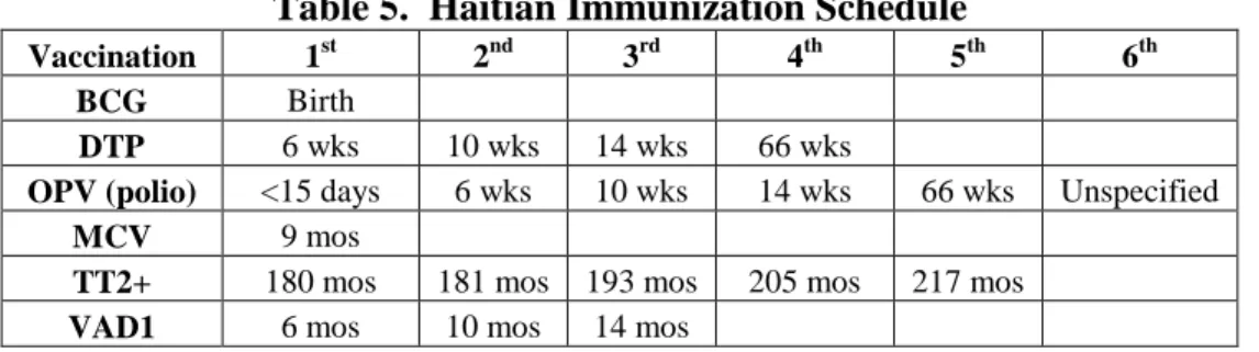 Table 5.  Haitian Immunization Schedule 