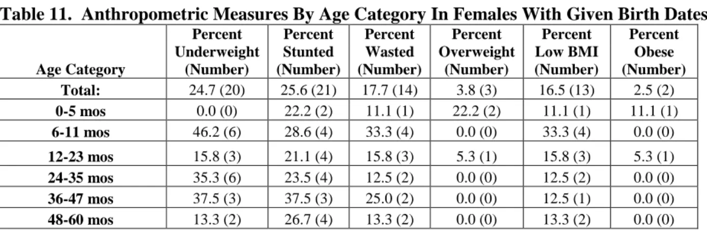 Table 11.  Anthropometric Measures By Age Category In Females With Given Birth Dates 