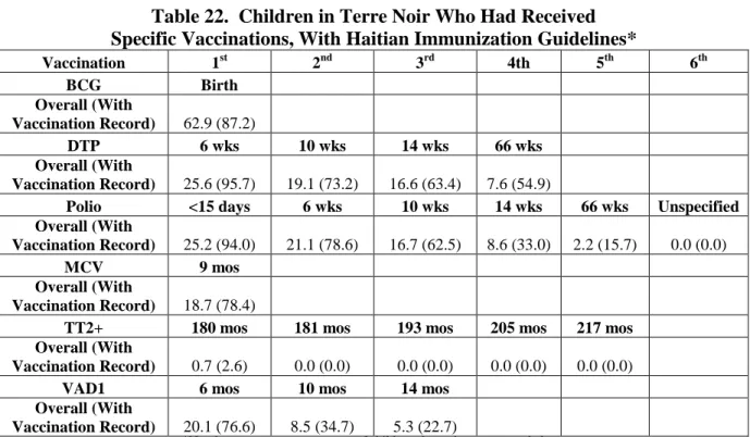 Table 22.  Children in Terre Noir Who Had Received   Specific Vaccinations, With Haitian Immunization Guidelines* 