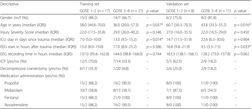 Table 1 Patient characteristics for both training and validation sets