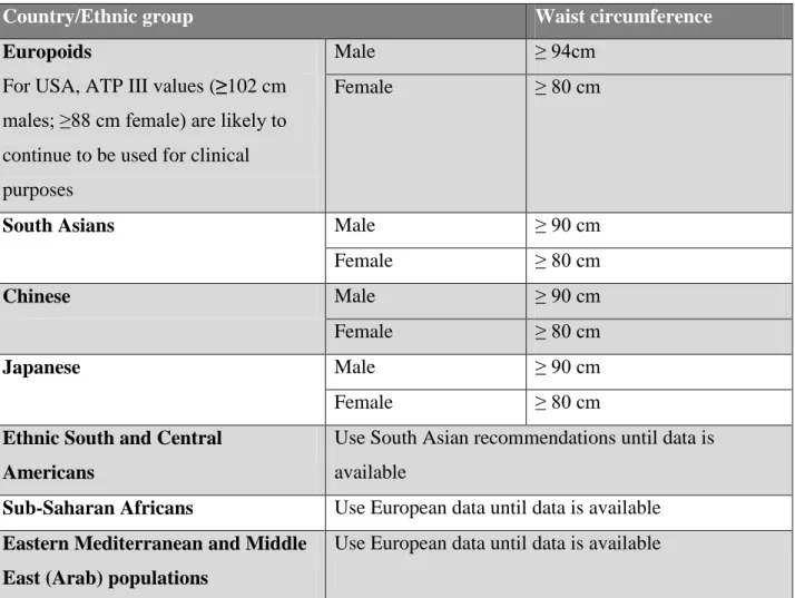 Table 3. Ethnic specific values for waist circumference 