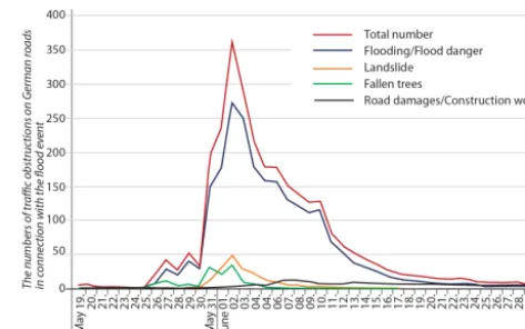 Figure 6. Chronological sequence of the number of trafﬁc obstruc-tions on German roads related to the ﬂood event in the period from19 May to 1 July 2013, subdivided into causes and as a total number.