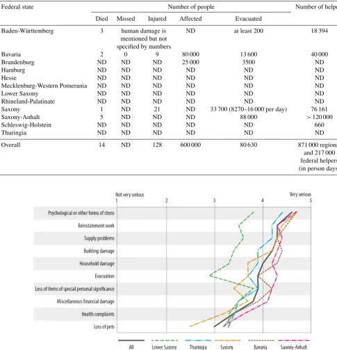 Table 1. Overview of human loss indicators as recommended by Corbane et al. (2015) or IRDR (2015), accessible for the ﬂood in June 2013per federal state (data sources: BMF (2013) including annexes; GMLZ (2014) without annexes; ND: no data reported).