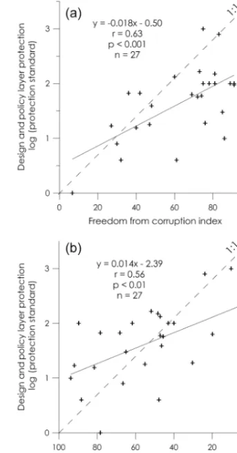 Figure 6. Examples of correlation of ﬂood protection standards,as from our design and policy layer, with economic and policyindexes: (a) with the “government spending” index (note that theaxis is reversed, because a 100 value of the index indicates min-imu