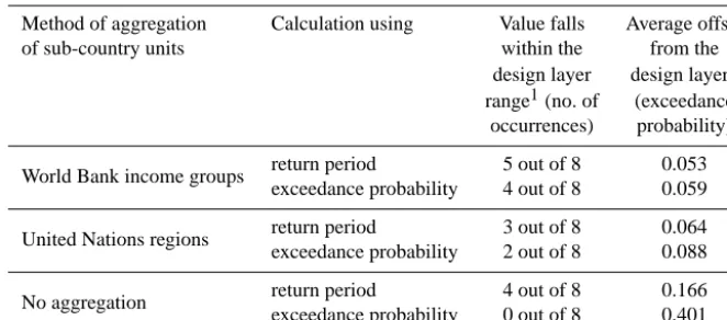 Table 4. Summary of the sensitivity analysis for the model layer, and comparison to the design layer