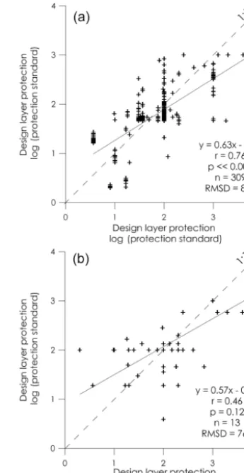 Figure 5. Correlation between data sets of (a) the design and ofthe model layers, and (b) the design and the policy layers