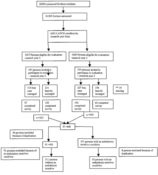 Figure 2: LATCH Participants/Study Population 